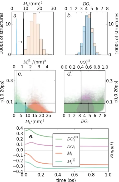 Figure 2: The upper panels show histograms for a) moment of inertia (Meach panel, the data point for the reference structure is shown with a black crosshair