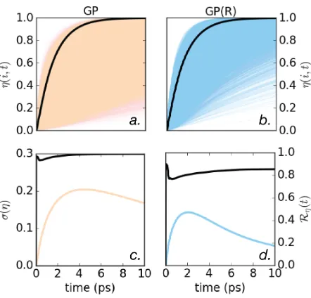 Figure 3: The upper panels show exciton transport eﬃciency over time for a) all structuresgenerated with geometric perturbation (GP) method (peach) and b) all structures generatedwith rotations only (GP(R)) method (blue)