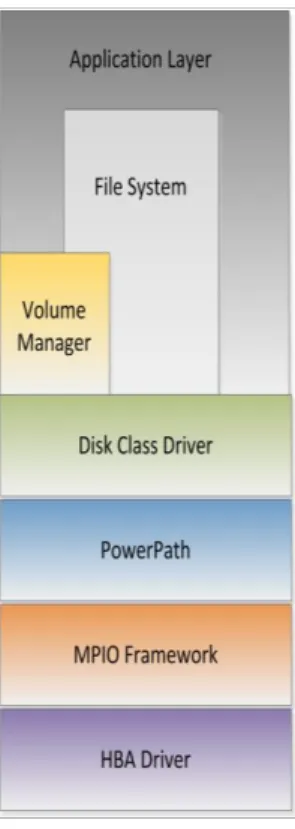 Figure 10 - MPIO Stack with PowerPath 
