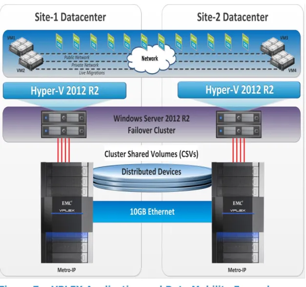 Figure 7 – VPLEX Application and Data Mobility Example  Federated AccessAnywhere 