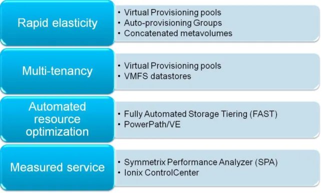 Figure 1. Meeting cloud service provider challenges 