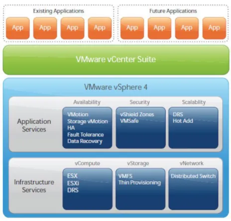 Figure 3. VMware vSphere 4.0 architecture