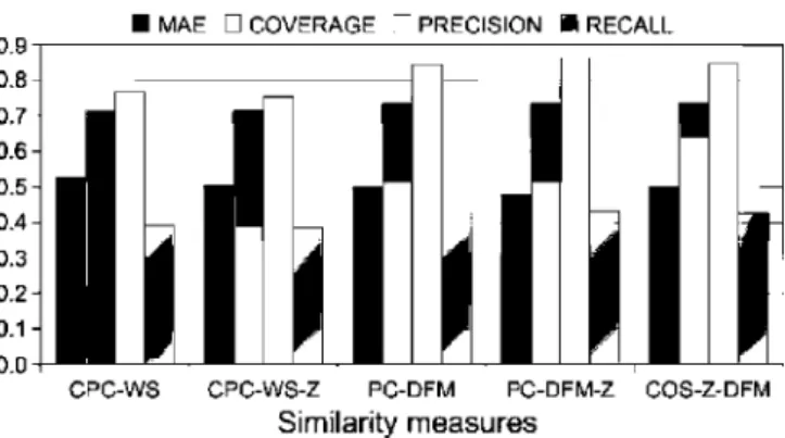 Fig. 4. Comparative MAE, coverage, precisión and recall results using de best combinations obtained on Fig