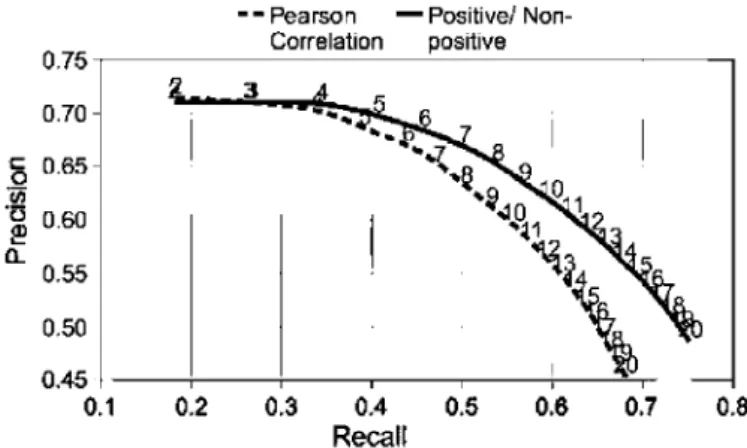 Fig. 1. Precision/recall obtained by transforming all 4 and 5 votes into P votes (positive) and all 1, 2 and 3 votes into N votes (non-positive), compared to the  results obtained using the numerical valúes