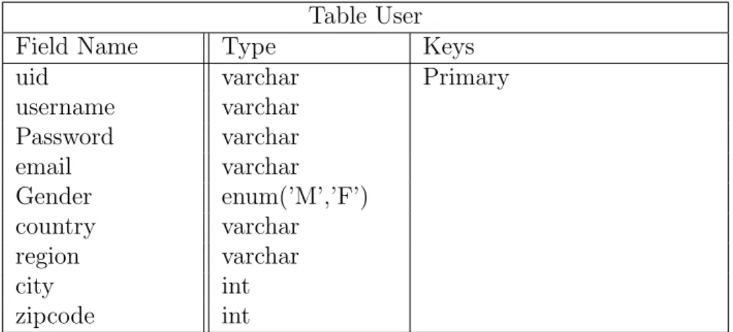 Table User