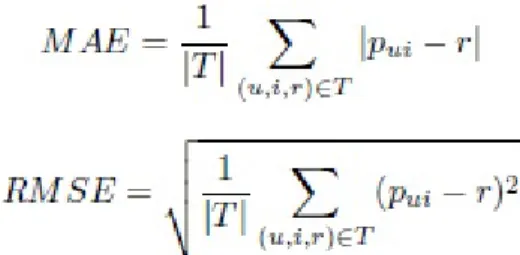 Figure 5.1. Error Calculation