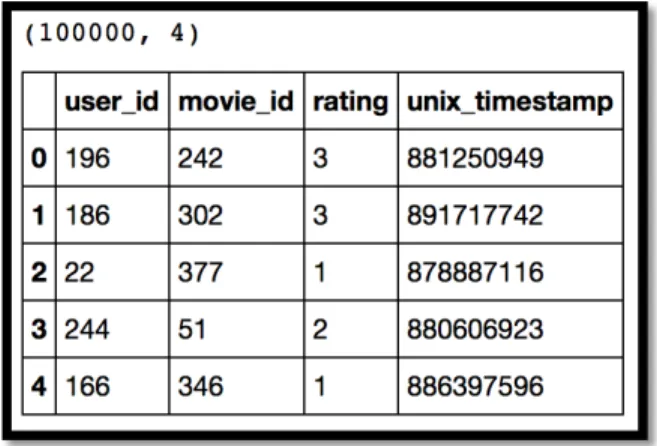 Table 5. Rating table u.data 