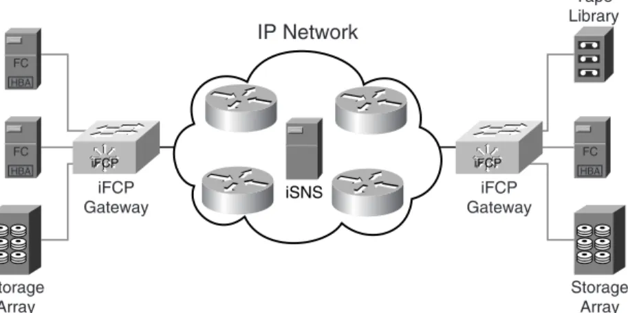Figure 4-4 Original iFCP Design Concept