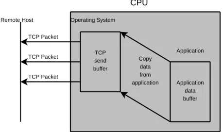 Figure 1-3: Traditional TCP Sending Data