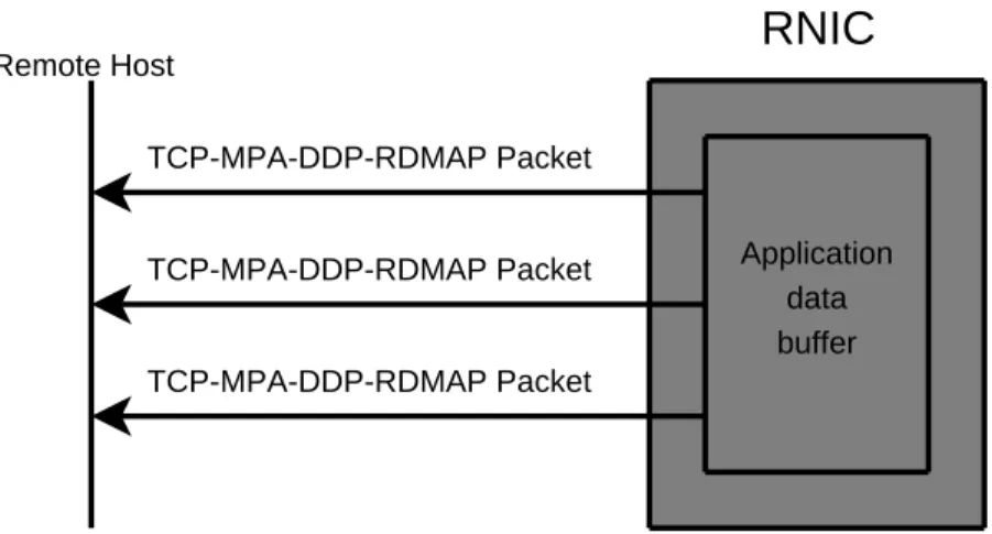 Figure 1-4: RDMA Sending Data