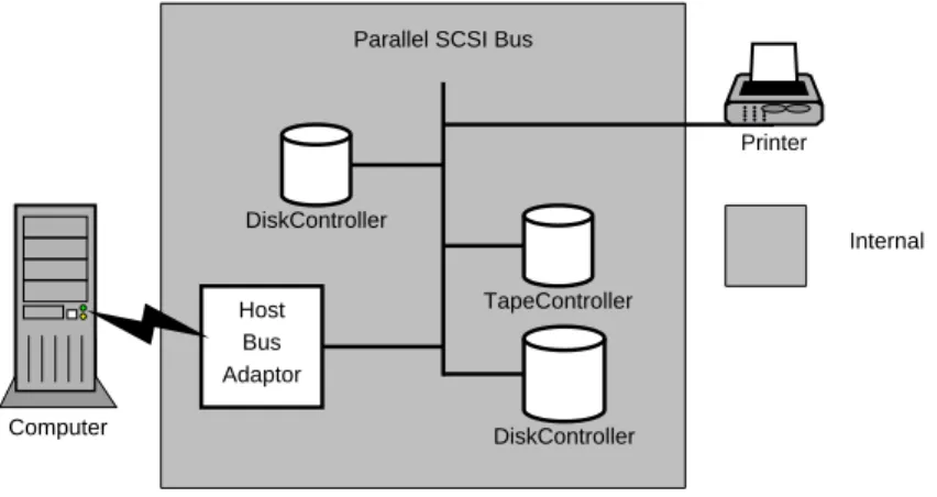 Figure 2-2: Devices Connected Using Parallel SCSI