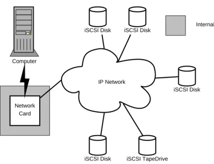 Figure 2-3: Devices Connected Using iSCSI