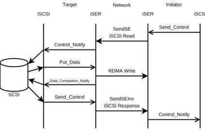 Figure 2-9: An iSER-Assisted iSCSI Read