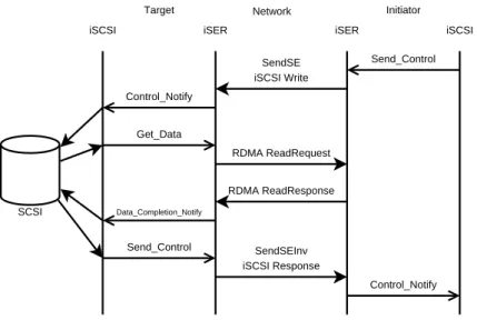 Figure 2-10: An iSER-Assisted iSCSI Write