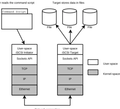 Figure 3-2: User-space iSCSI Implementation