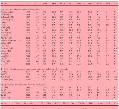 Table 2 Perioperative data by procedure.