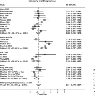 Figure 2 Forest plot showing total
