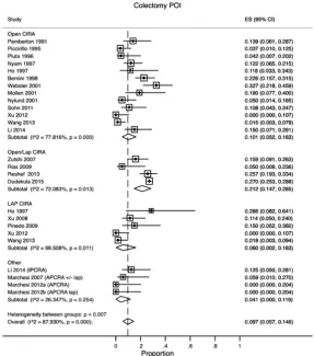 Figure 3 Forest plot showing rates of