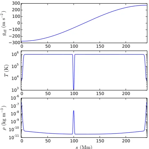 Fig. 1. Initial eﬀective gravity, density, and temperature proﬁles as afunction of s at x = 0.