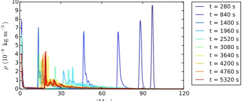 Fig. 2. Evolution of the density proﬁle along the bottom half of the loopplotted every 280 s during the ﬁrst 500 time steps.