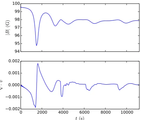 Fig. 7. Evolution of the magnitude of the magnetic ﬁeld strength (plasma blob for theand velocity divergence (top)bottom) averaged over the region below the rbc = 103, B = 100 G case.