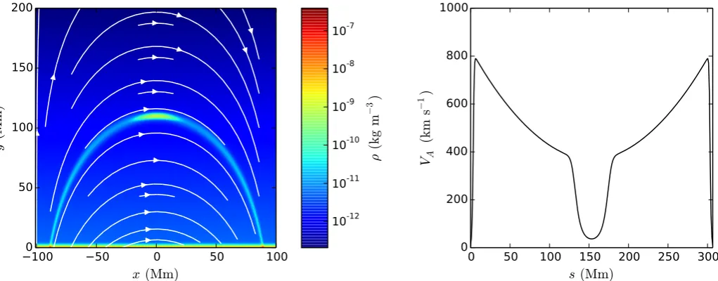 Fig. 1. LeftRight: initial density conﬁguration of the coronal loop with cool condensation region for µ = 0.7
