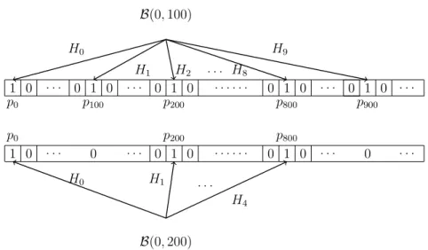 Fig. 3: Comparison of the atoms B(0, 100) and B(0, 200).