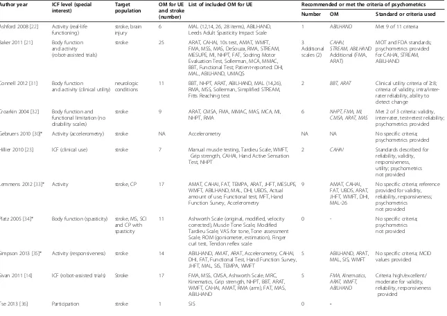 Table 2 Overview of the measurement level, target population, upper extremity outcome measures included in the reviews and recommended or meeting thecriteria of psychometrics as reported in the primary reviews