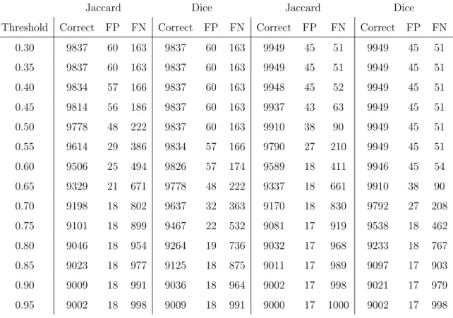 Table 4.2: Sample results of record linkage performed against phonetically corrupted dataset showing the performance of q-grams based string similarity metrics