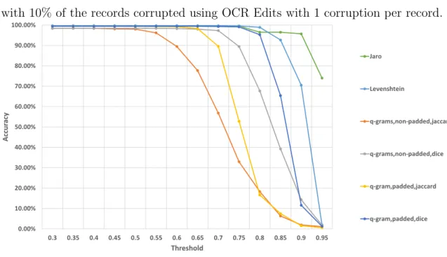 Figure 4.2: Accuracy of string metrics used to perform record linkage on a dataset with 10% of the records corrupted using OCR Edits with 1 corruption per record.
