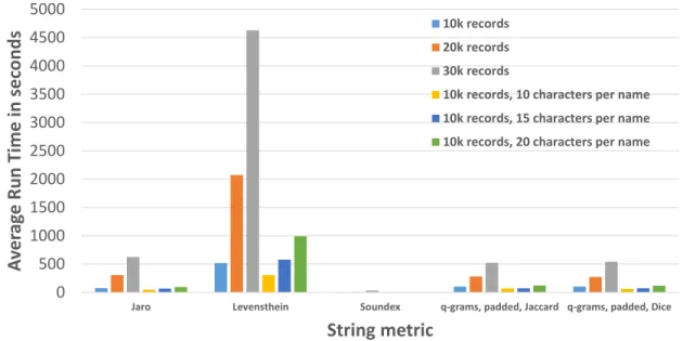 Figure 4.3: The average time of record linkage using selected string metric techniques.
