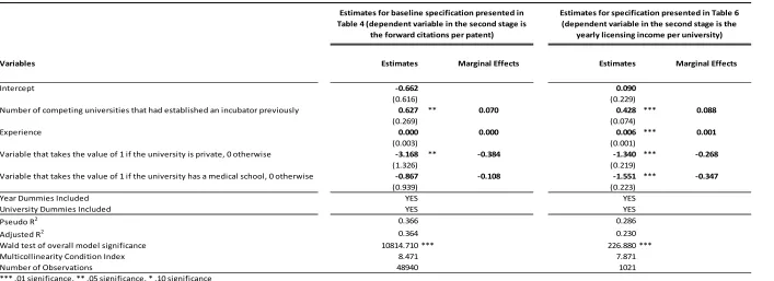 Table 4 (dependent variable in the second stage is 