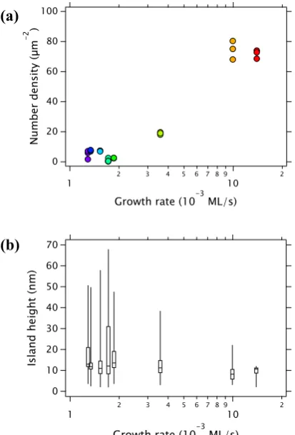 Figure 2. AFM images of QD arrays (upper panels) for (a) high growth rate (13.9 × 10−3 ML s−1) and (b) lower growth rate (1.53 × 10−3 ML s−1) samples