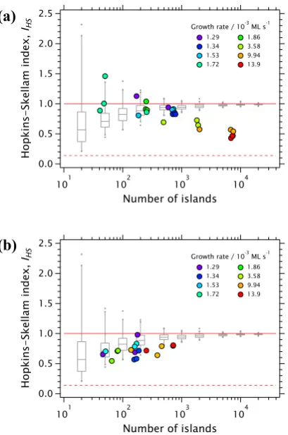 Figure 4. The HSI for (a) all islands (QDs and L3DIs) or (b) L3DIs only as a function of population