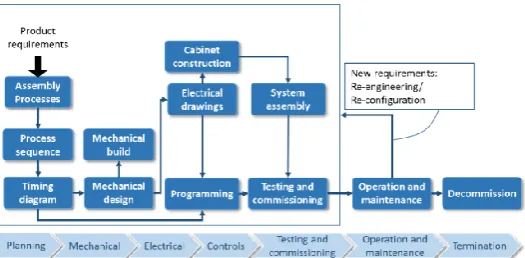 Figure 1 Production system engineering lifecycle 