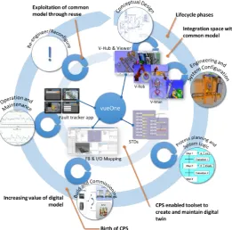 Figure 2 System lifecycle supported by the use of a common modelling framework to enable CPS stakeholders to buy into concepts in a more effective way than 