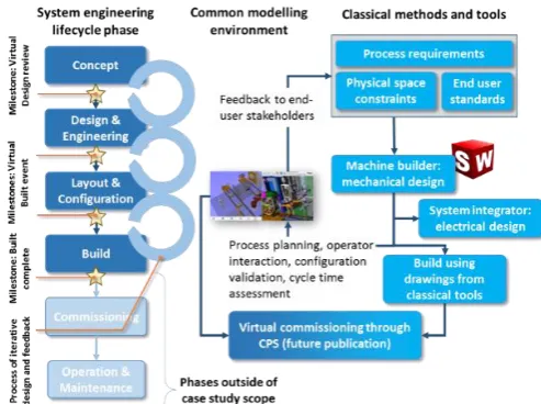 Figure 4 Real engineering workflow to the point of physical build  