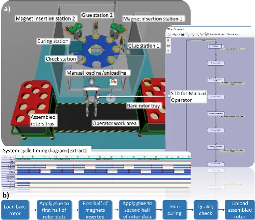 Figure 6 a) Configuration and layout of final design extract of cycle timing diagram and example state transition diagram for dispensing robot, b) System process description  