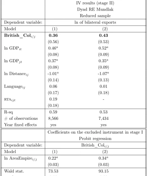 Table 2: Instrumental variable (IV) estimates