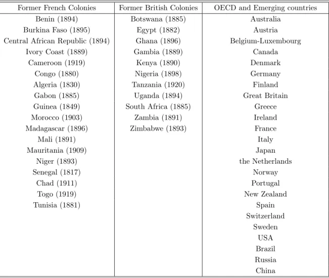 Table 3: List of countries in our sample with the year of ﬁrst annexation in brackets