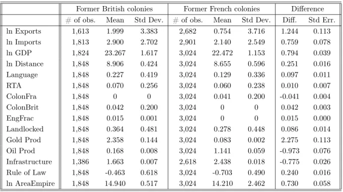 Table 5: Summary Statistics