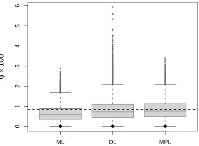 Figure 3: Boxplot for the DerSimonian and Laird (DL), maximum likelihood (ML) and maxi-mum penalized likelihood (MPL) estimators of ψ as calculated from 10 000 simulated samplesunder the maximum likelihood ﬁt in the case study of §5