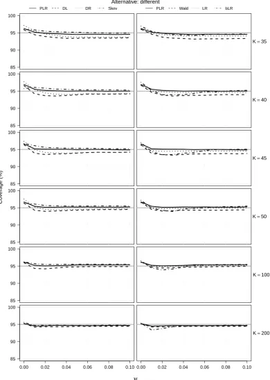 Figure 5: Empirical coverage probabilities of two-sided conﬁdence intervals for random-eﬀectsmeta-analysis.{(PLR), the DerSimonian & Laird method (DL; left column), the Zeng & Lin double resam-pling method (DR; left column), the Skovgaard statistic (Skov; 