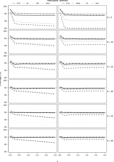 Figure 6: Empirical coverage probabilities of two-sided conﬁdence intervals for standardizedmean diﬀerences from two-arm studies.The empirical coverage is calculated for increasingvalues of φ and for K ∈ {5, 10, 15, 20, 25, 30}