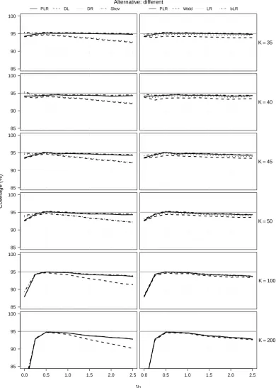 Figure 9: Empirical coverage probabilities of two-sided conﬁdence intervals for log-odds ratiosfrom a case-control study design with moderate eﬀects