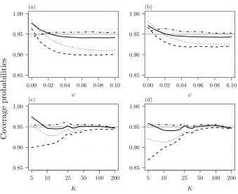 Figure 1: Empirical coverage probabilities of two-sided conﬁdence intervals for βfor increasingψ, when (a) K = 10 and (b) K = 20, and for increasing K (in log scale) when (c) ψ = 0.03and (d) ψ = 0.07