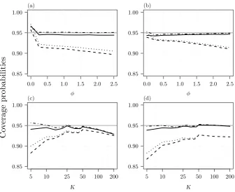 Figure 2: Empirical coverage probabilities of two-sided conﬁdence intervals for δ for increasingφ, when (a) K = 10 and (b) K = 35, and for increasing K (in log scale) when (c) φ = 0.25and (d) φ = 2.The curves correspond to proﬁle penalized likelihood (soli