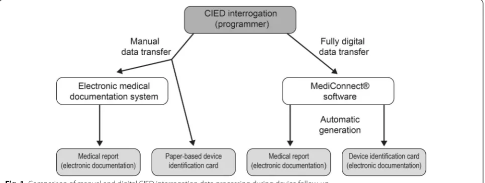 Fig. 1 Comparison of manual and digital CIED interrogation data processing during device follow-up
