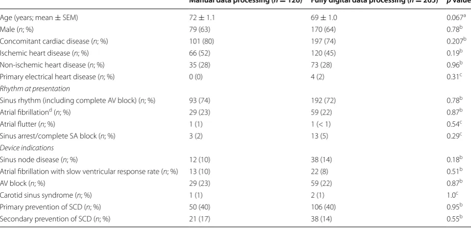 Table 2 Types and manufacturers of cardiac devices included in the study