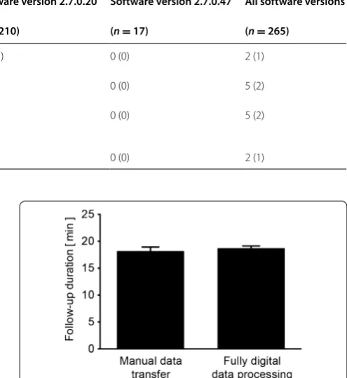 Fig. 2 Total duration of ambulatory device follow-up. Mean (± SEM) visit duration is compared between manual and digital data process-ing, respectively